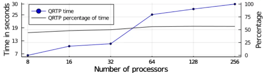 Figure 10: Weak scaling performance of QRTP operations performed during HO-QRTP applied to logarithm tensor of size 1024×1024×1024 on varying numbers of processors.