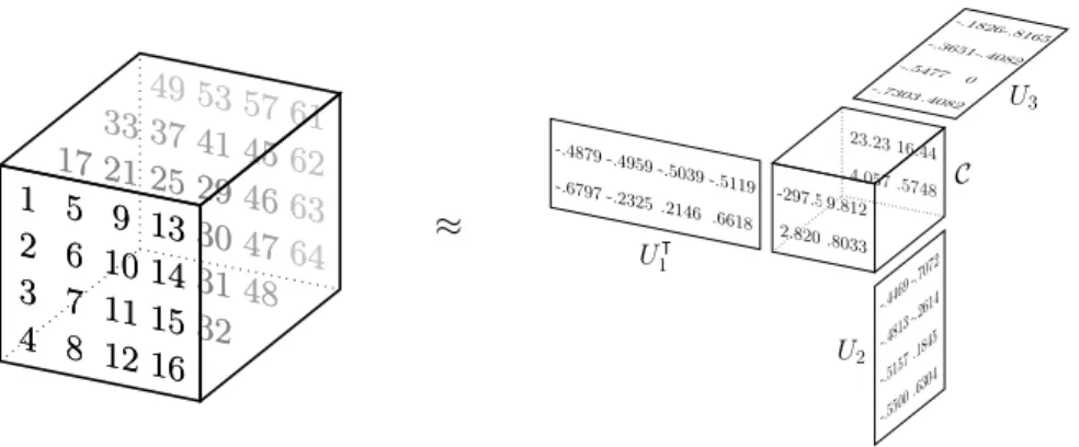 Figure 1: A 4×4×4 tensor and its rank 2×2×2 Tucker decomposition where the 3 factor matrices are computed using QRCP.