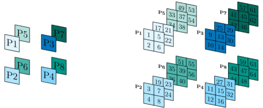 Figure 3: Partitioned unfolding applied to a 4×4×4 tensor.