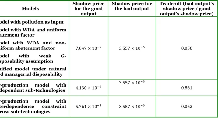 Table  4:  Shadow  price  values  of  good  output  and  bad  output  for  the  different  models (sample averages over the period 1987-2013)