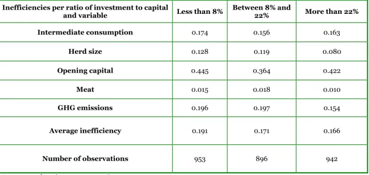 Table 4: Static eco-inefficiency scores under different ratio of investment to capital: averages over the  period 1978-2013