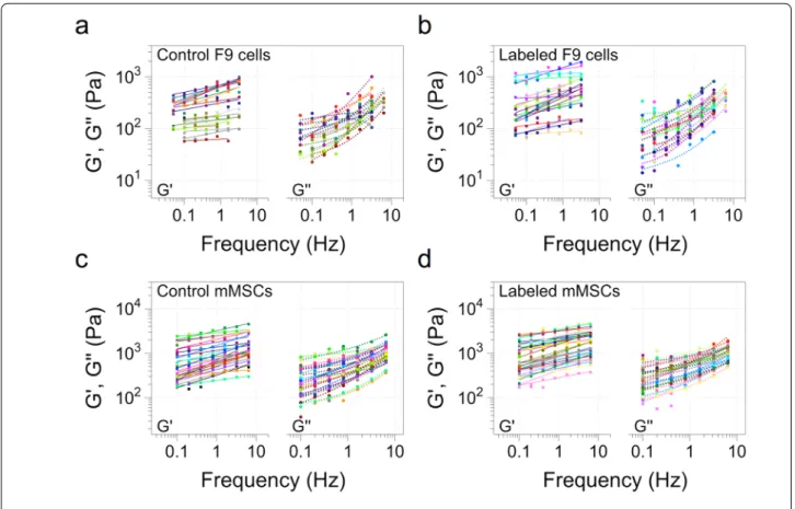 Fig. 3  Elastic (G’) and viscous (G’’) moduli of F9 and mMSCs as a function of the frequency
