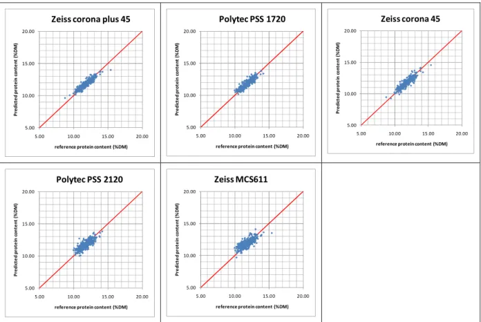 Figure 4. Cross validation scatter plots with barley results of the different instruments