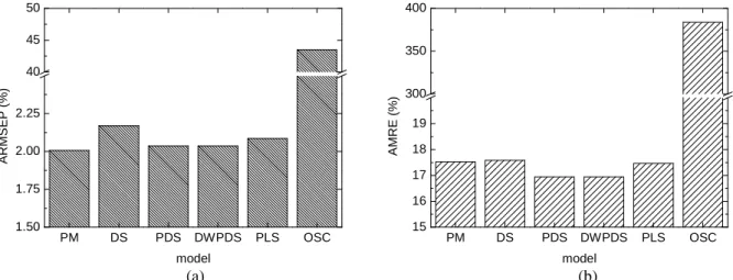 Figure  1.  General  results  of  the  cross-validatory  strategy  for  the  selection  of  the  most  appropriate  standardization  approach in the model transfer of portable NIR spectrometers for the analysis of forages in terms of: (a) ARMSEP; (b)  AMRE