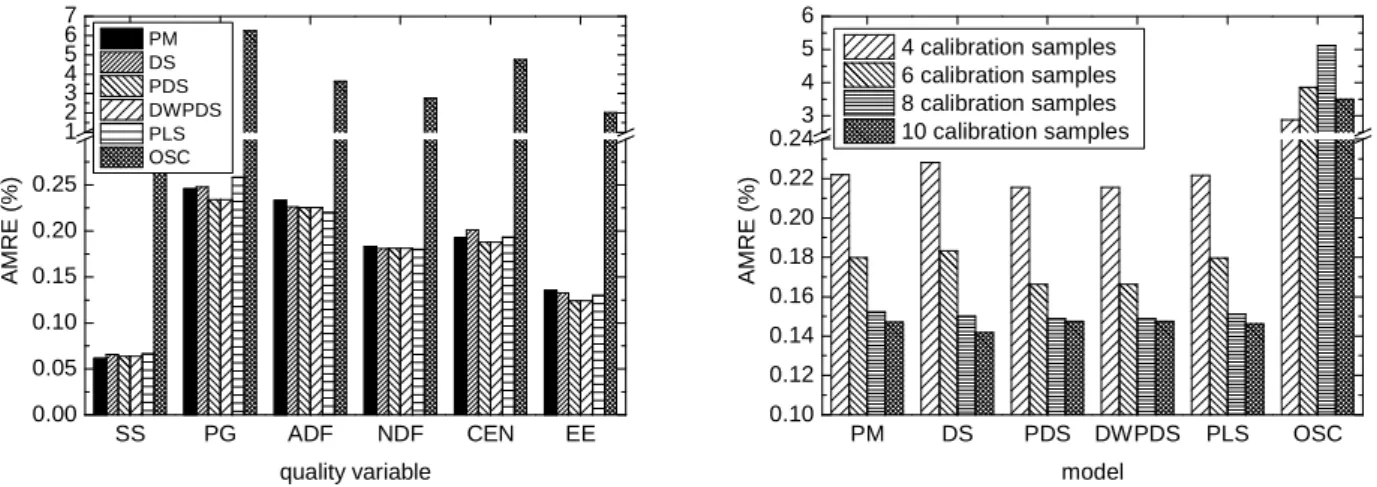 Figure 3. Accuracy of the estimation of the forages quality  parameters with different standardization models