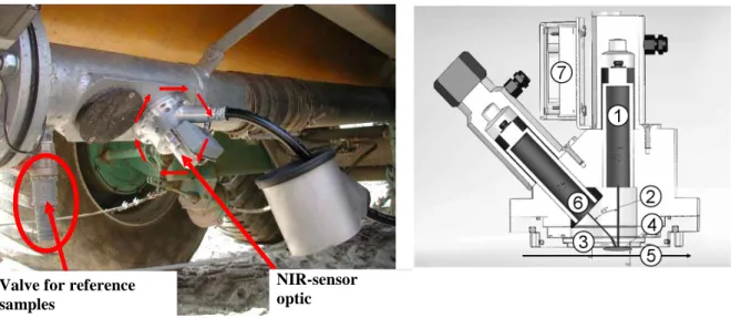 Figure 1: Location of valve to take references samples and the NIR-sensor optic at the horizontal slurry transport line  (left)
