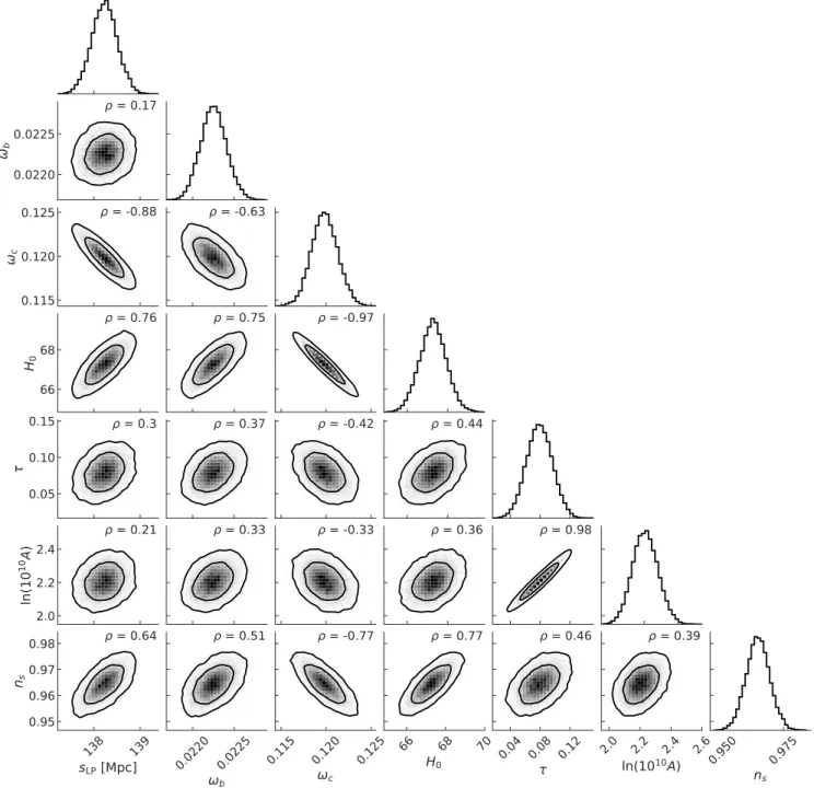 FIG. 6: Marginalized posteriors for the linear point combined with the cosmological parameters given the CMB constraints.