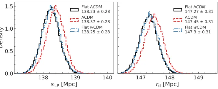 FIG. 7: Linear point and sound horizon marginalized probability distributions derived from the CMB constraints