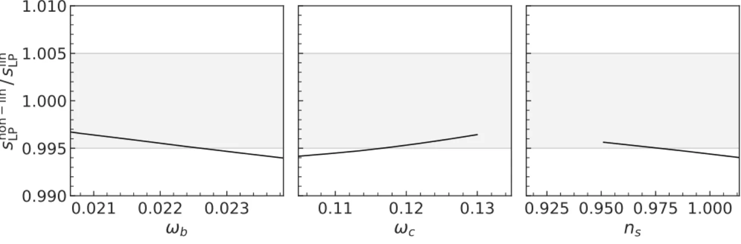 FIG. 2: We show the linear point inferred from the non-linear correlation function at redshift z = 0 divided by its linear value.
