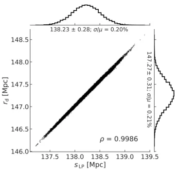 FIG. 5: Linear point and sound horizon scatter plot given the Planck team’s CMB cosmological constraints for the flat-ΛCDM model [7]