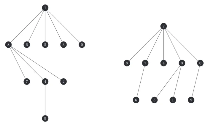 Figure 1.1.3: Example of two trees rooted at vertex 1 and 2 respectively.