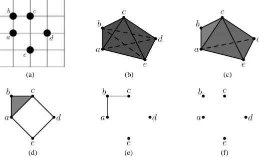 Figure 4.5 – Complexes simpliciaux abstraits de Grandis. (a) Un ensemble E composé de cinq points de R 2 