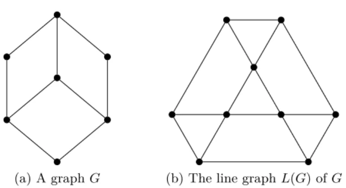 Figure 1.5: An example of graph and its associated line graph Perfect graphs