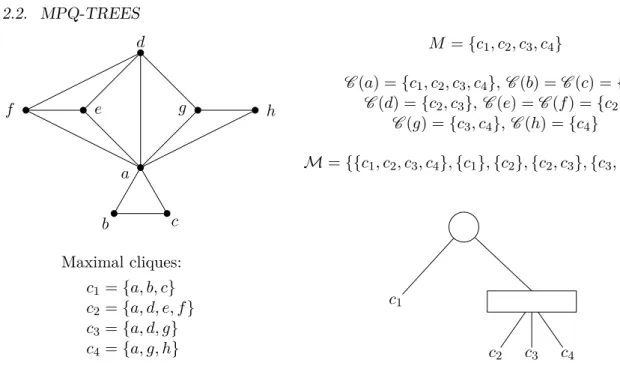 Figure 2.4: An interval graph, its consecutive constraints and a PQ-tree representation.