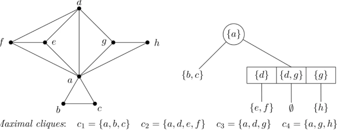 Figure 2.6: The interval graph of Figure 2.4 and an MPQ-tree representation.