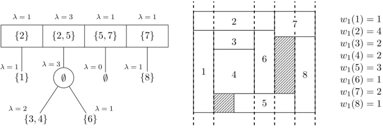 Figure 2.12: An MPQ-tree with the widths of its nodes and a corresponding packing We now establish the inequality relation between the width of an item and the width of the MPQ-tree node containing this item: