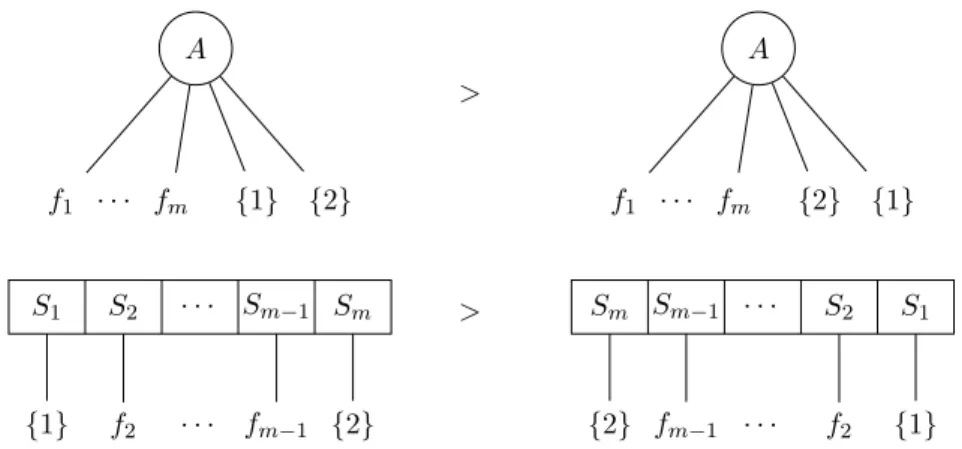 Figure 2.17: Lexicographic order between equivalent MPQ-trees