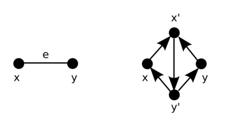 Figure 2.4: The process into which an edge e = x − y is replaced by a directed path, ensuring it is crossed only once