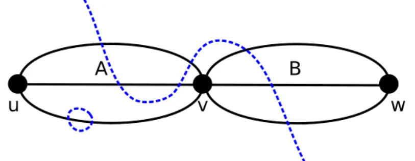 Figure 3.1: Any cut separating u from w has capacity at least 3 j 6 p.