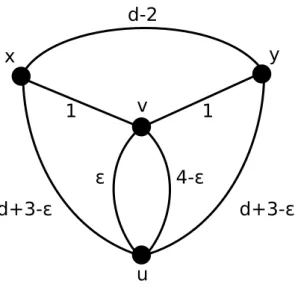 Figure 3.5: A weighted graph G with d 2 G (x, y) = d showing that the stretch analysis in the proof of Theorem 3 is tight