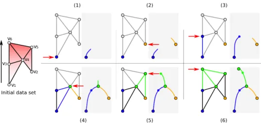 Figure 3 . 1 – Join tree computation on a toy data set with a height scalar field. Nodes are colored according to the Union-Find representative (or arc) they correspond to