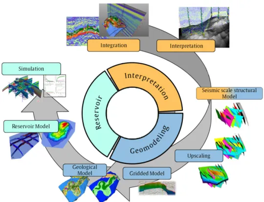 Figure 2 . 1 – Modern workflow used in the oil and gas industry for the analysis of a hydrocarbon reservoir, relying on computer capabilities