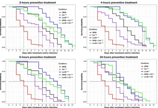 Fig 4. Preventive effects of Lcr35 1 against C. albicans ATCC 10231. Mean survival, where half of the population was dead, is represented on the abscissa