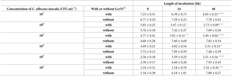 Table 2. Evolution of the concentration of C. albicans in the presence or absence of Lcr35 1 on Caco-2 cell monolayers.