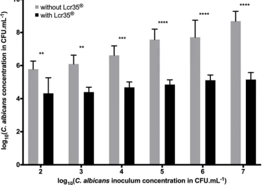 Fig 1. Determination of the C. albicans concentration in the biofilm in the presence or absence of Lcr35 1 (10 8 CFU.mL -1 ) on the Caco-2 cell monolayer (mean ± standard deviation)