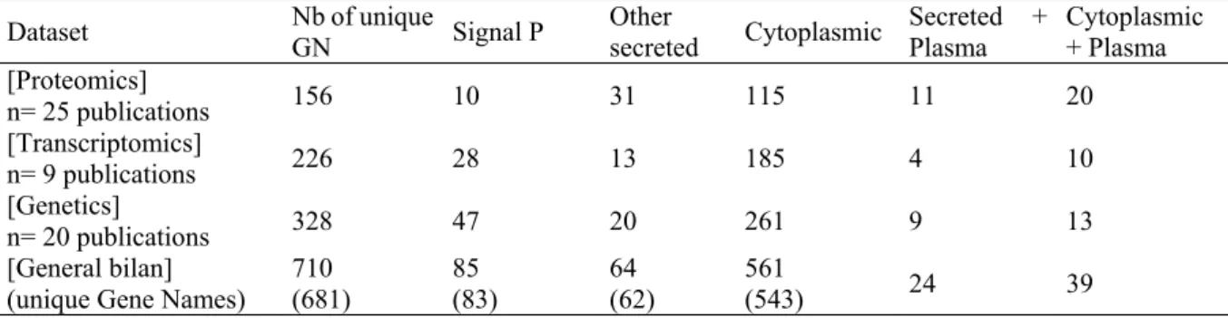 Table 1 Candidate plasma proteins secreted by muscle as computed from proteomic, transcriptomic or genetic data
