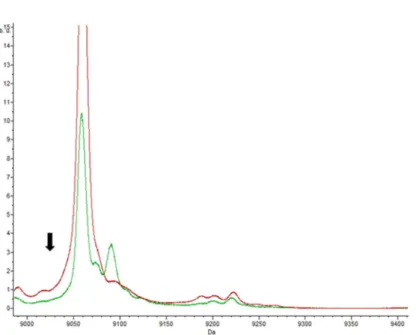 Figure 3. Peaks at 7160.36 m/z: (a) spectrum obtained in the presence of trimethoprim–