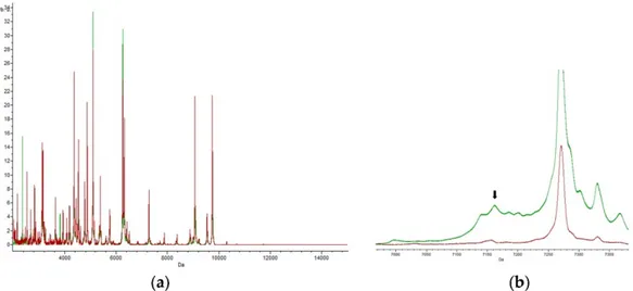 Figure 3. Peaks at 7160.36 m/z: (a) spectrum obtained in the presence of trimethoprim–