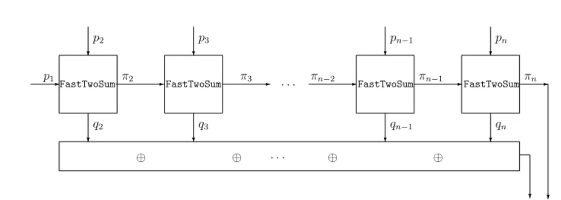 Figure II.1 – Représentation graphique de FastCompSum (algorithme II.2) L’erreur sur le résultat res de l’algorithme II.2 en arrondi au plus près est étudiée dans [114]