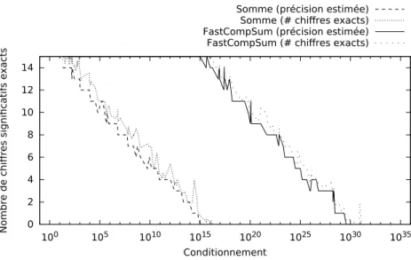 Figure II.2 – Précision estimée par CADNA et calculée à partir des résultats exacts pour les algorithmes Sum et FastCompSum sur la somme de 200 nombres flottants générés aléatoirement avec l’algorithme de [114].