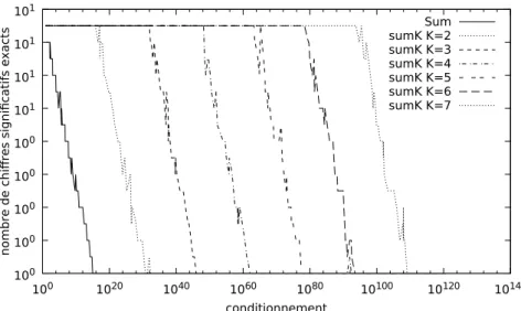 Figure II.5 – Précision estimée par CADNA pour les algorithmes Sum et SumK utilisant l’algorithme TwoSumPriest sur la somme de 200 nombres flottants générés aléatoirement avec l’algorithme de [114]