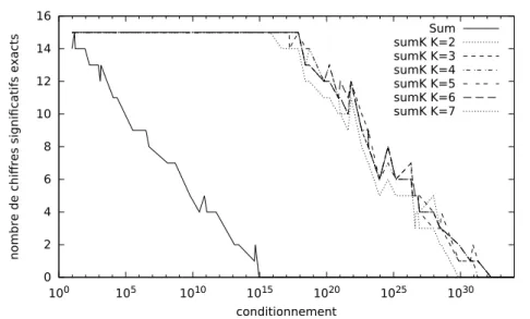 Figure II.7 – Précision estimée par CADNA pour les algorithmes Sum et SumK avec l’algorithme FastTwoSum sur la somme de 200 nombres flottants générés aléatoirement avec l’algorithme de [114].