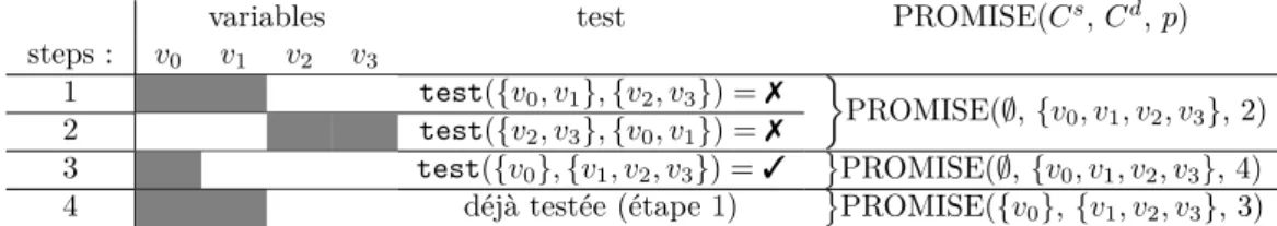 Figure III.1 – Exemple montrant l’intérêt du cache pour éviter un test redondant.