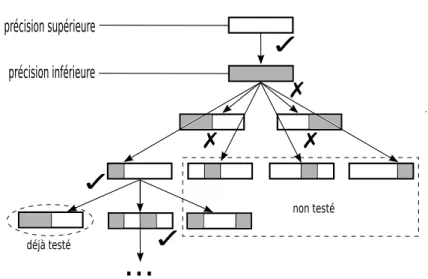 Figure III.2 – Création de sous-ensembles par PROMISE. Les sous-ensembles en simple (resp
