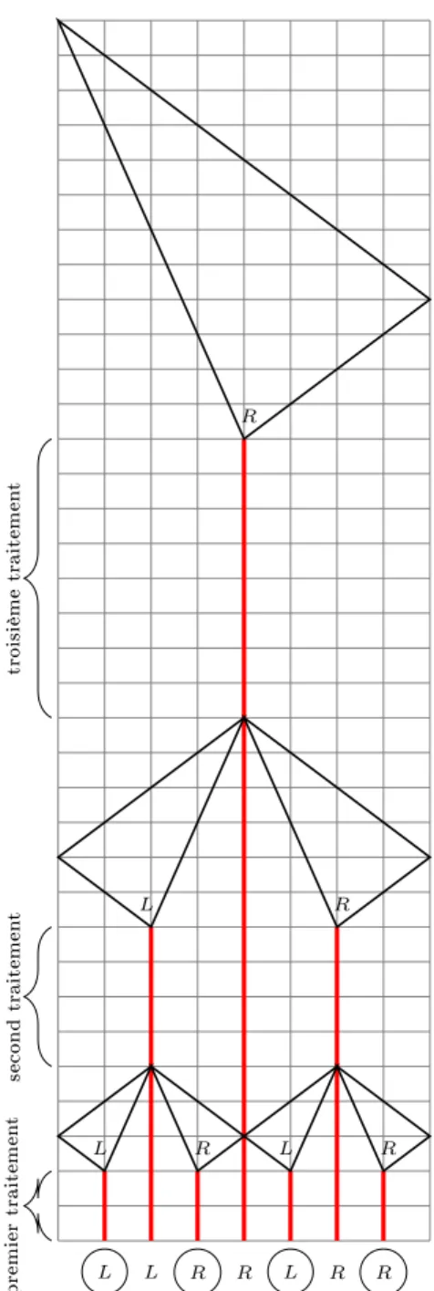 Figure 2.11  L'algorithme de divi- divi-sion de la ligne de fusiliers.
