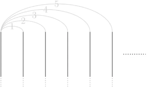 Figure II.1 – Exemple d’espace Gromov-hyperbolique propre dont l’adhérence n’est pas compacte.