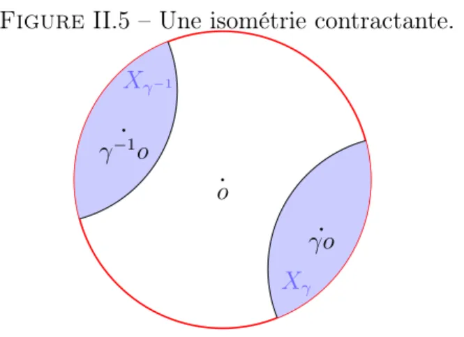 Figure II.5 – Une isométrie contractante. o γoγ−1o X γXγ−1