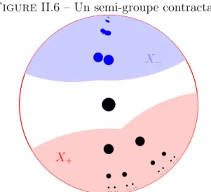 Figure II.6 – Un semi-groupe contractant.