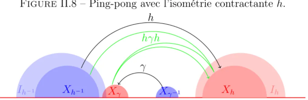 Figure II.8 – Ping-pong avec l’isométrie contractante h. X h −1 X hIh−1 X γ X γ − 1 I hγhhγh