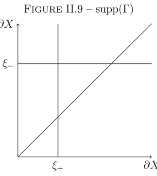 Figure II.9 – supp(Γ)