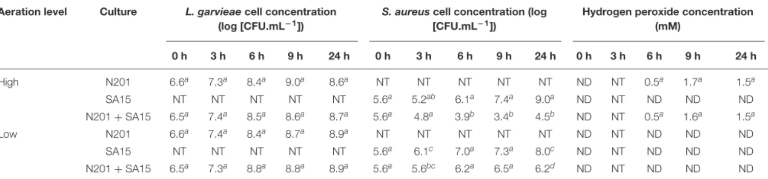 TABLE 1 | Cell counts and H 2 O 2 concentration over 24 h in cultures of Lactococcus garvieae N201 and Staphylococcus aureus SA15 with high or low aeration levels.
