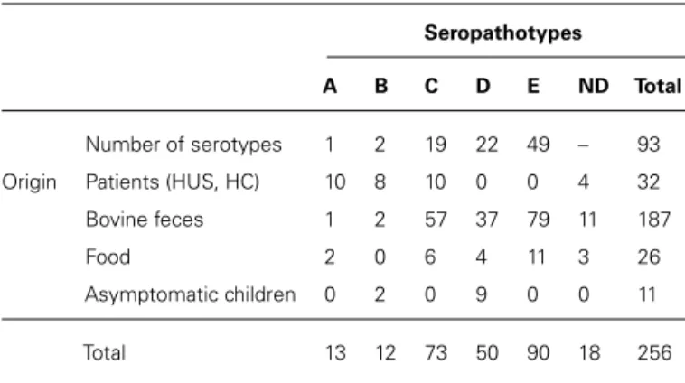 Table 1 | Number of strains analyzed in this study according to origin and seropathotype.