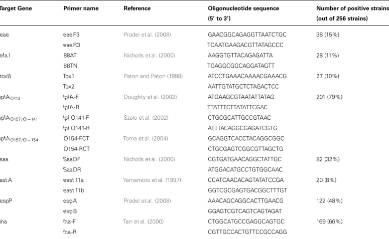 Table 2 | Primers used for genes targeting and proportion of positive strains.