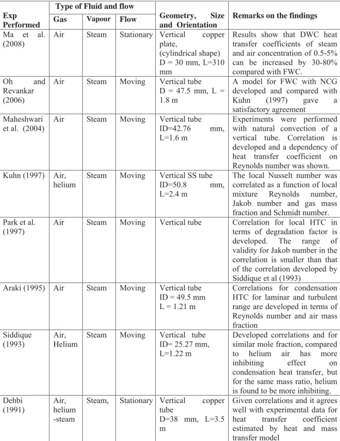 Table I-1: Summary of previous experimental investigations with non-condensable gas  (NCG)