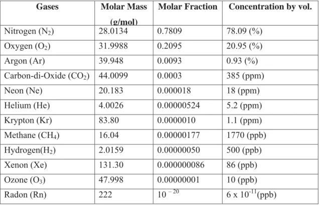 Table I-2 : The composition of dry air at sea level      