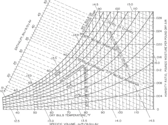 Fig. I-4 : Psychrometric chart 